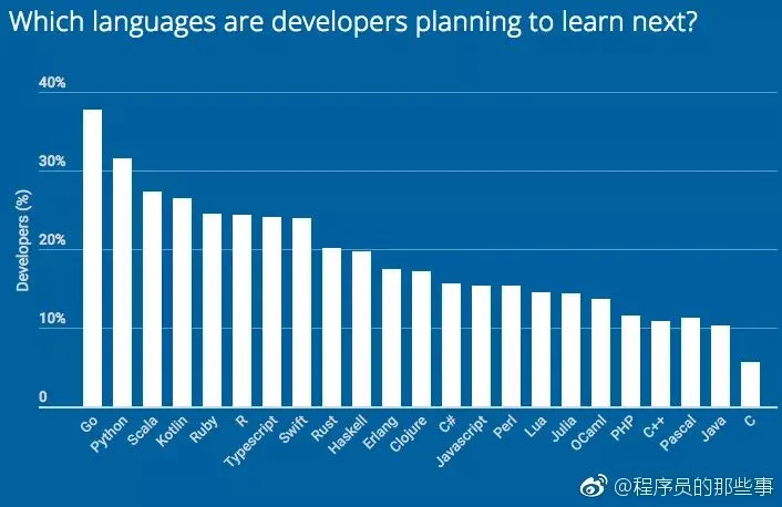 最新调查:计算机硬件行业雇主,最青睐 C 和 C++