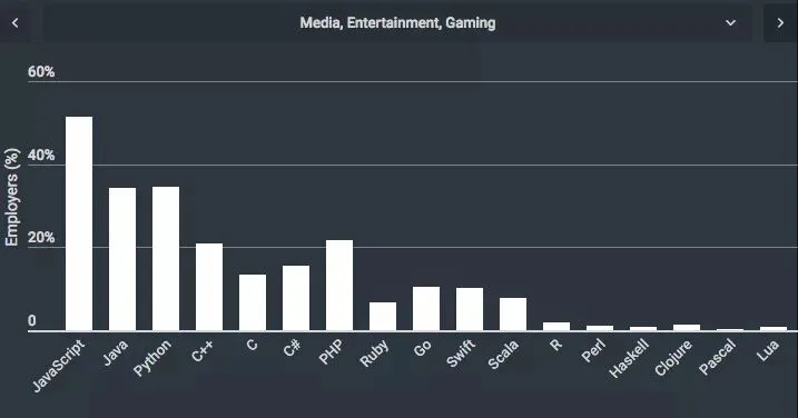 最新调查:计算机硬件行业雇主,最青睐 C 和 C++