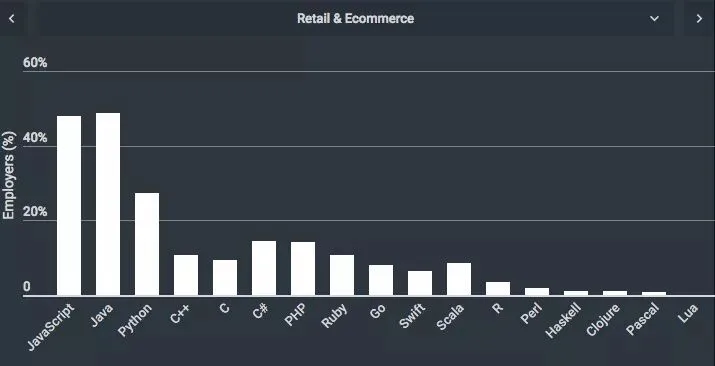 最新调查:计算机硬件行业雇主,最青睐 C 和 C++