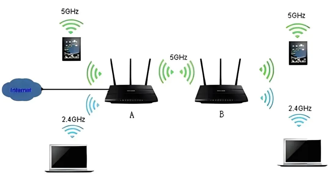 电脑技巧:路由器的路由模式、中继模式、WDS模式和AP模式介绍