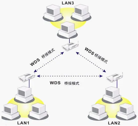 电脑技巧:路由器的路由模式、中继模式、WDS模式和AP模式介绍