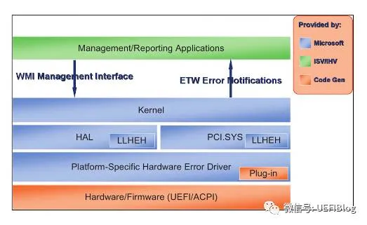 计算机硬件出错了会发生什么?