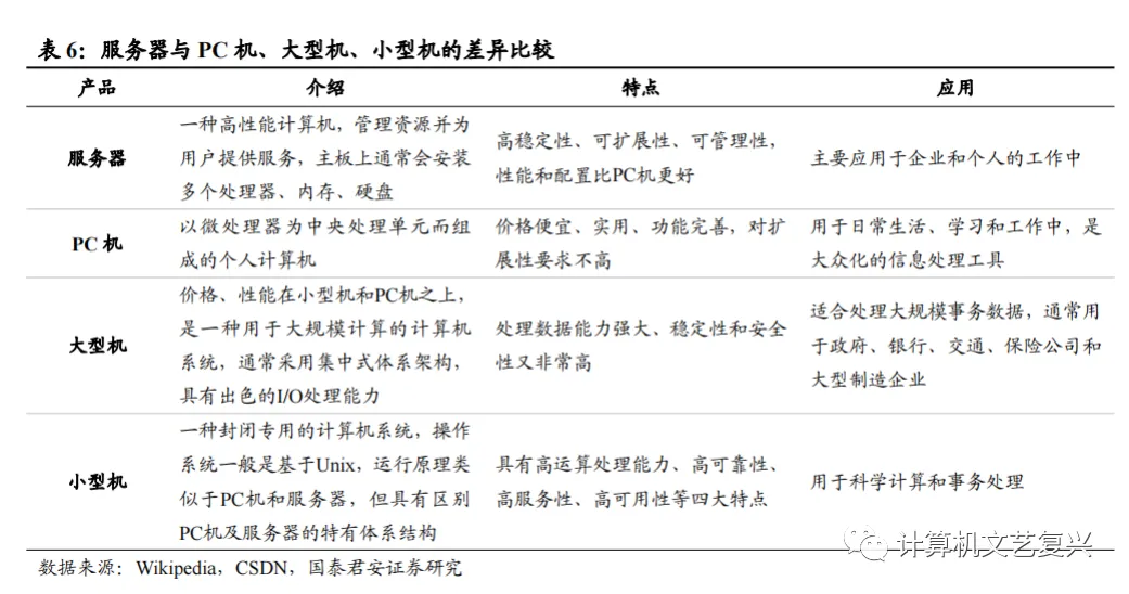 计算机硬件研究框架:服务器(深度)