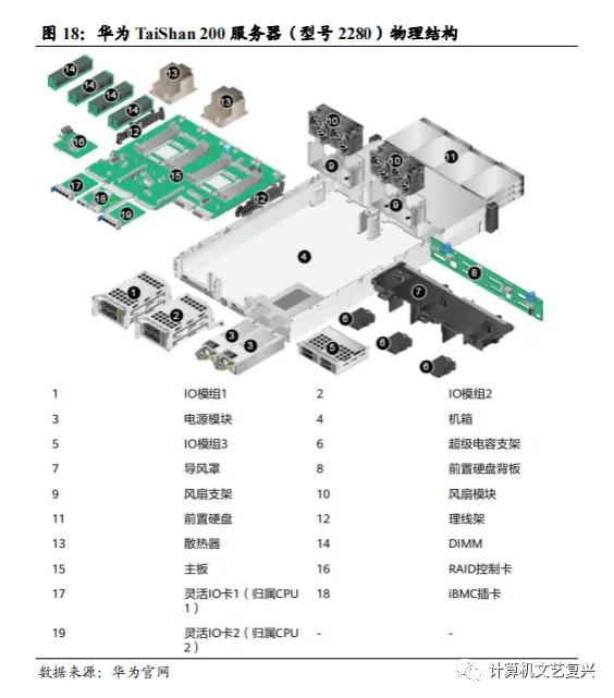 计算机硬件研究框架:服务器(深度)