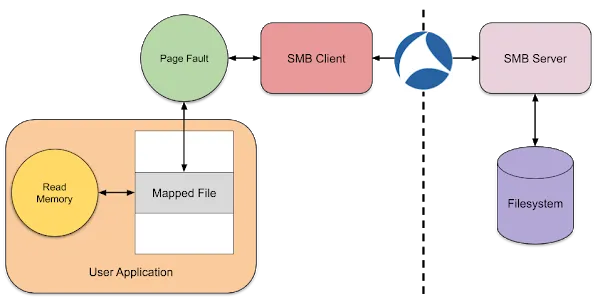 Windows漏洞利用技巧:限制虚拟内存访问