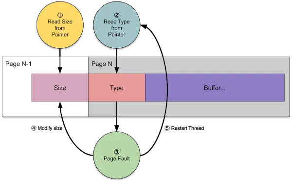 Windows漏洞利用技巧:限制虚拟内存访问