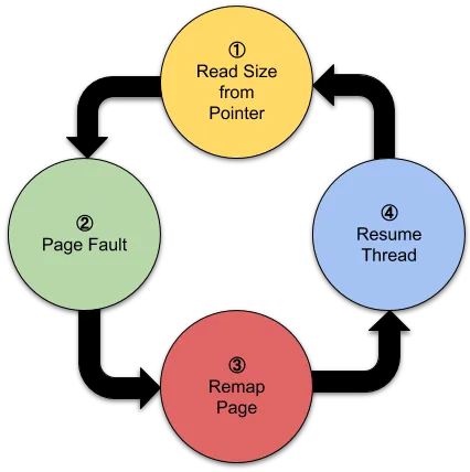 Windows漏洞利用技巧:限制虚拟内存访问