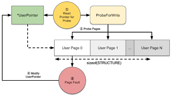 Windows漏洞利用技巧:限制虚拟内存访问