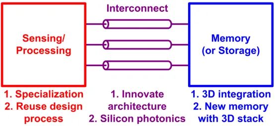 计算挑战:计算机硬件设计的机遇