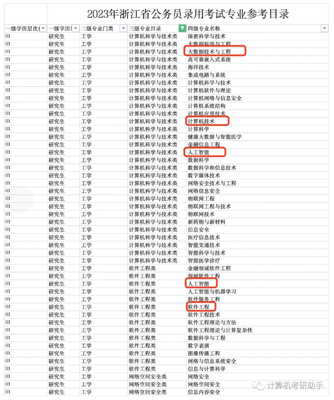 专硕考公,计算机技术和电子信息的毕业专业报考可选范围是不一样的!