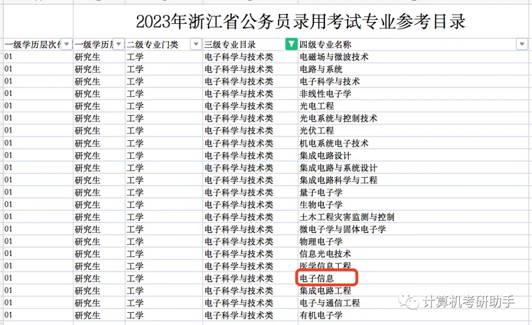 专硕考公,计算机技术和电子信息的毕业专业报考可选范围是不一样的!