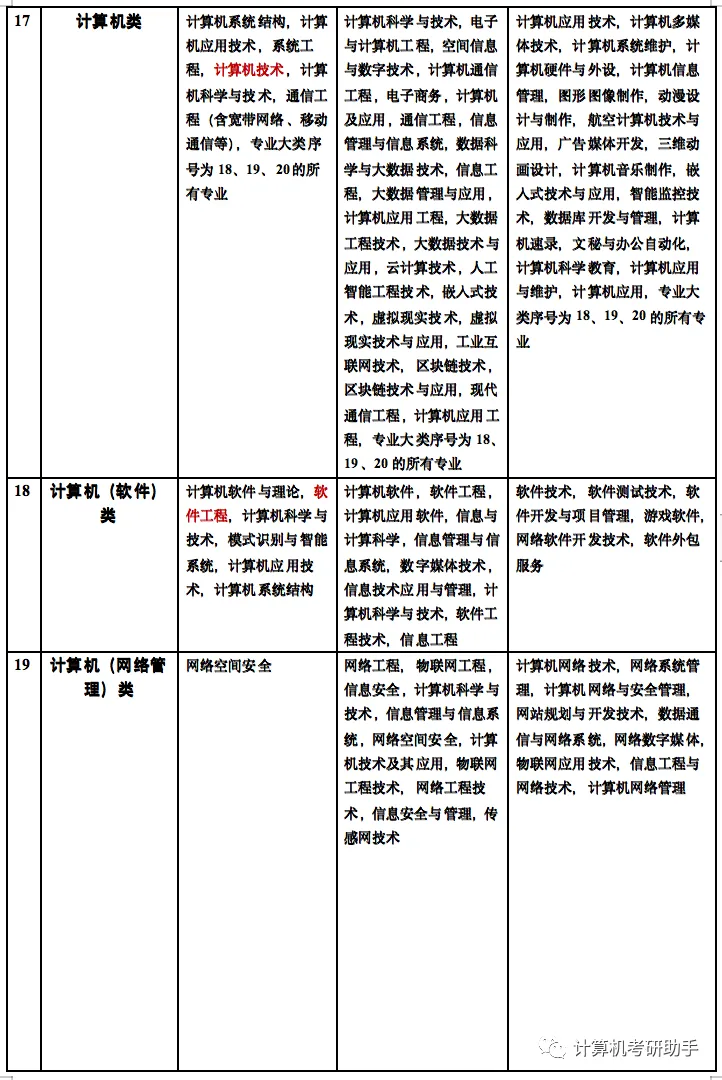 专硕考公,计算机技术和电子信息的毕业专业报考可选范围是不一样的!