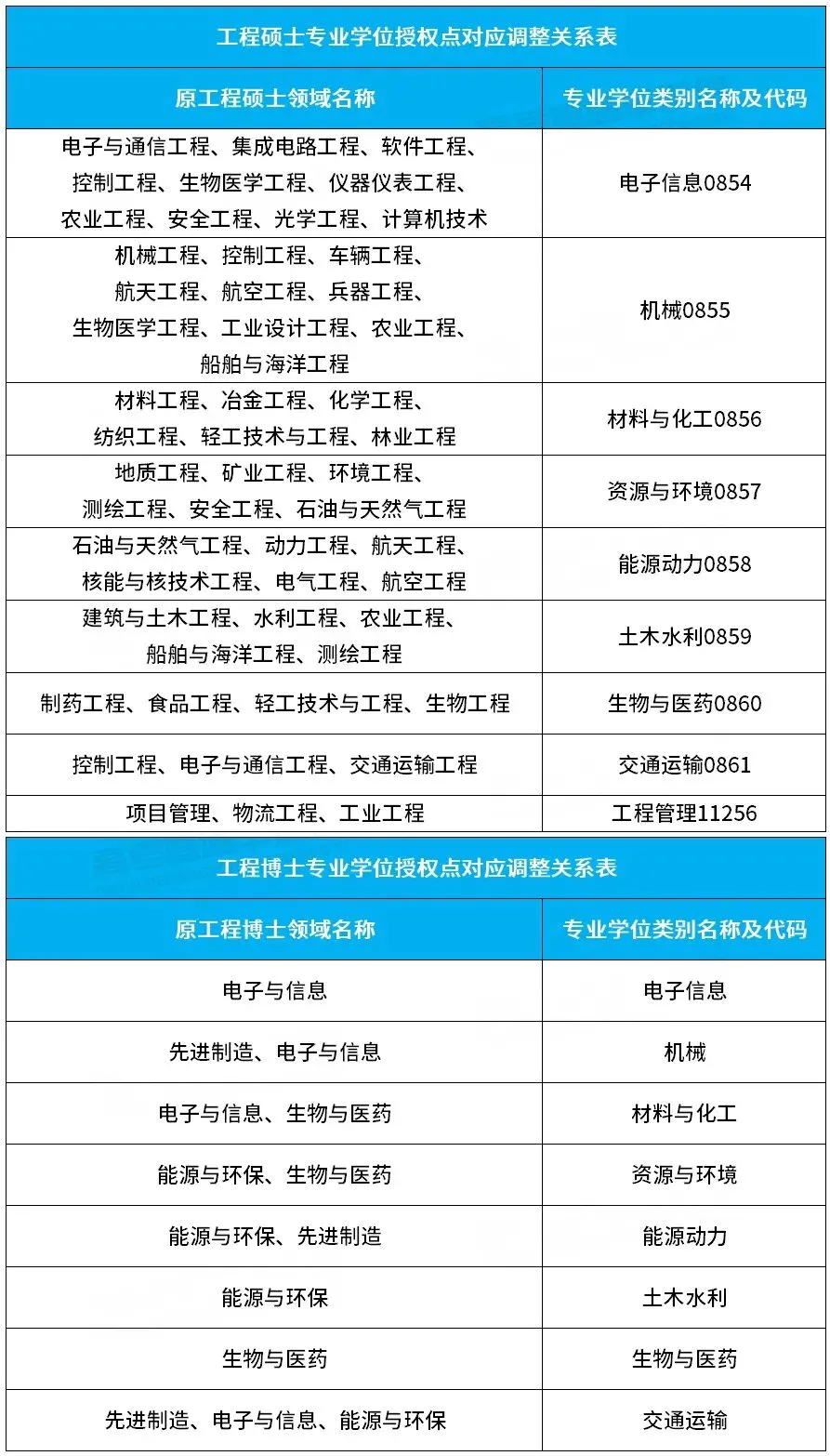 22计算机考研注意,原有的计算机技术、软件工程专硕从2020起已经都合并到电子信息专业了!可根据方向来区分是否属于计算机类!