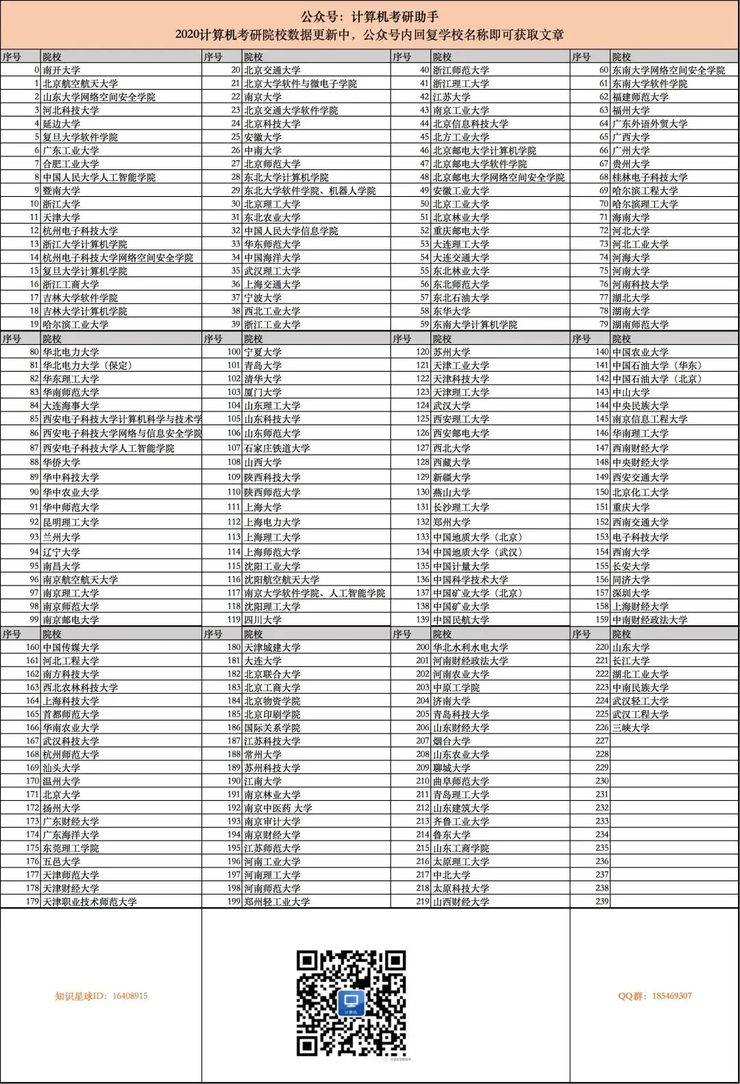 22计算机考研注意,原有的计算机技术、软件工程专硕从2020起已经都合并到电子信息专业了!可根据方向来区分是否属于计算机类!