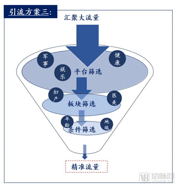 医疗行业互联网营销的三种方案