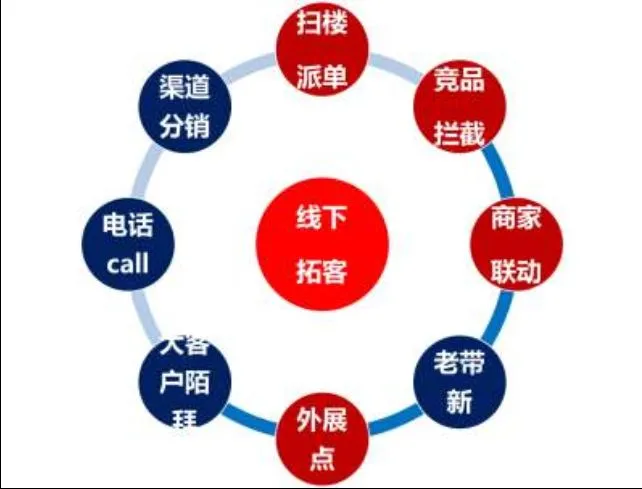 廉价的网上营销模式,你如何辨别筛选?