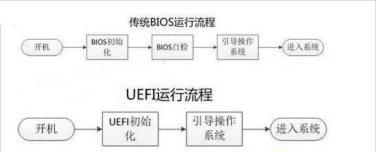 电脑知识:BIOS和UEFI的对比介绍!