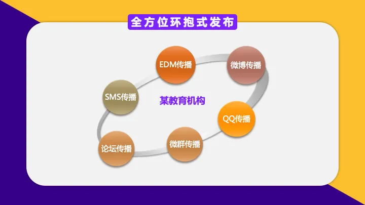 【每日一案】教育机构网络精准营销方案,增加获客成交量!