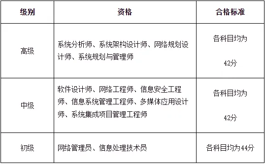 关于2025年度下半年计算机技术与软件专业技术资格考试单独划线地区合格标准的通告