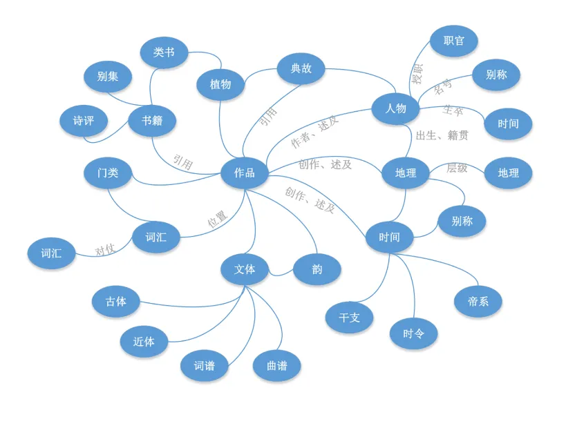 从文本到知识图谱:计算机技术赋能文学研究