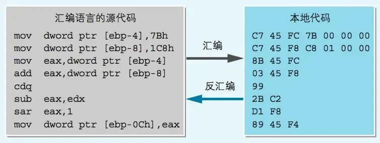 汇编是如何驱动计算机硬件运行的?