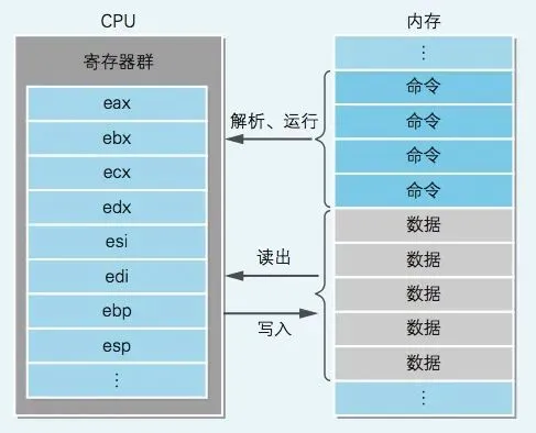 汇编是如何驱动计算机硬件运行的?