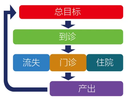 医院网络营销工作目标,流程安排!