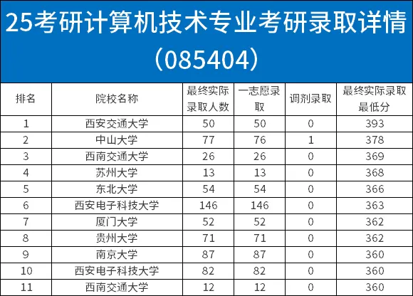 计算机技术考研院校推荐