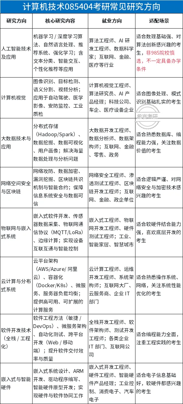 计算机技术考研院校推荐
