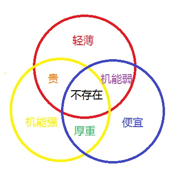 科普向,2021购买电脑必备知识!