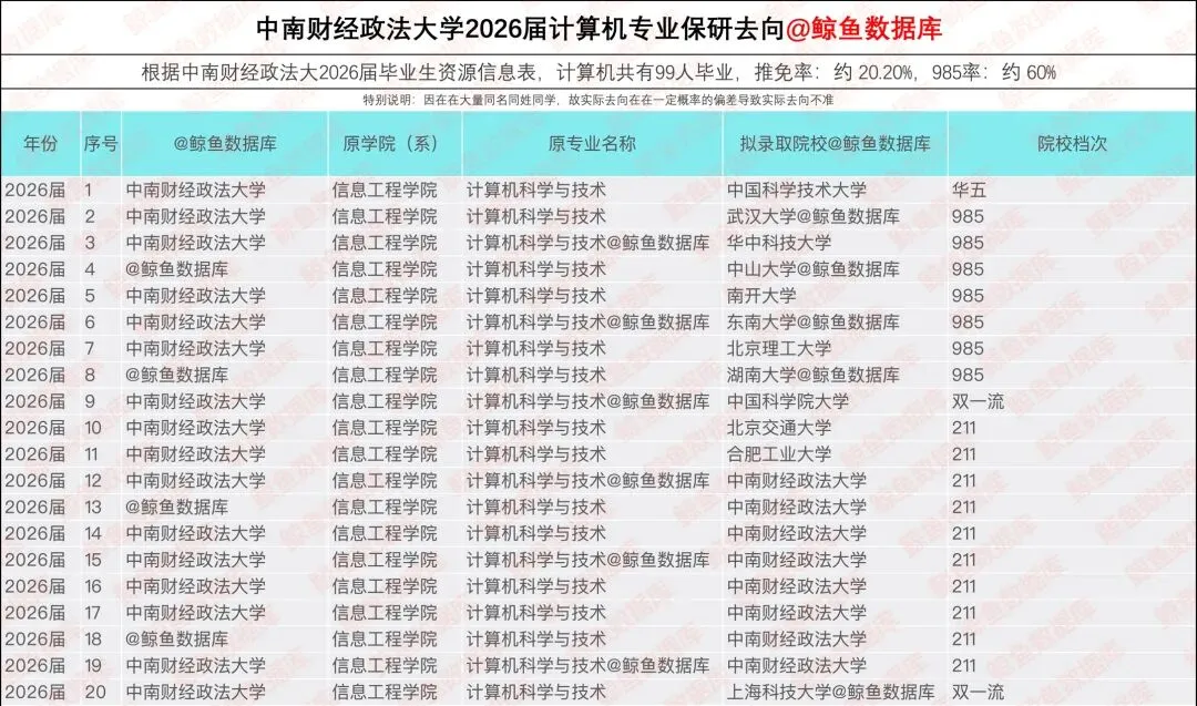 中南财经政法大学2026届计算机科学与技术专业保研去向