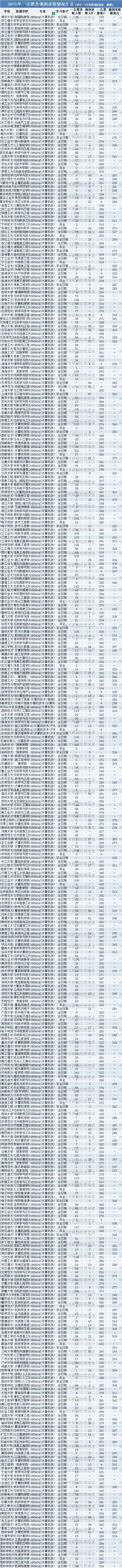085404计算机技术考研调剂分析:一志愿录取15499人,调剂录取2441人,142个院校缺额