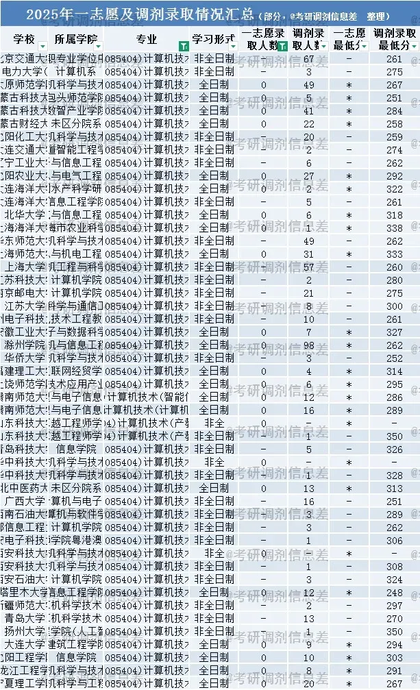 085404计算机技术考研调剂分析:一志愿录取15499人,调剂录取2441人,142个院校缺额
