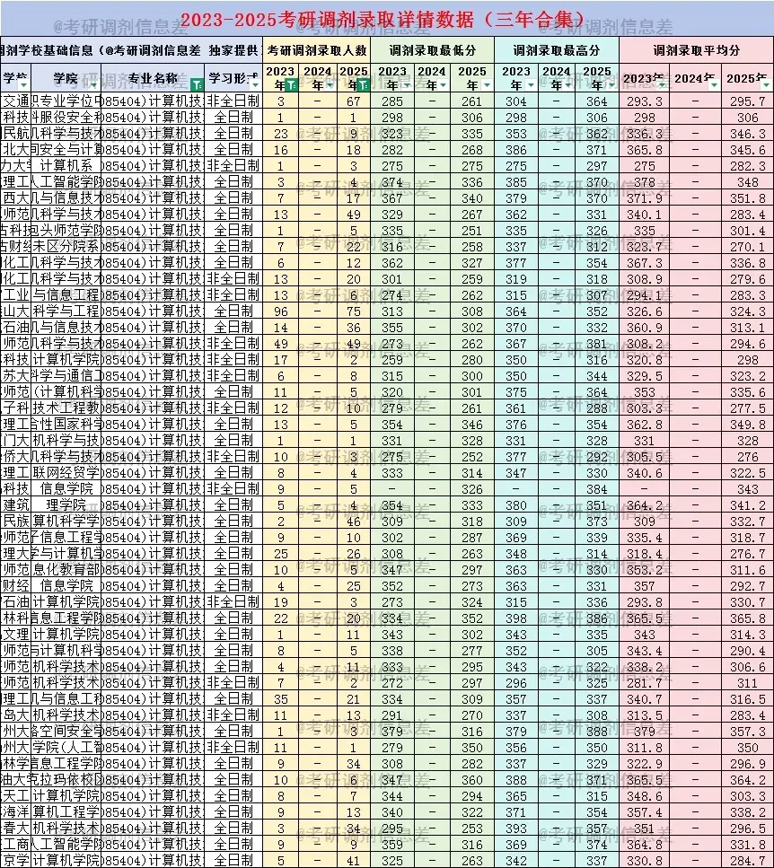 085404计算机技术考研调剂分析:一志愿录取15499人,调剂录取2441人,142个院校缺额