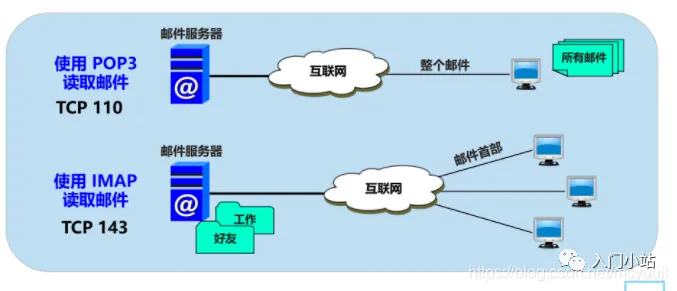 2.5万字,80张图总结计算机网络知识,赶快收藏