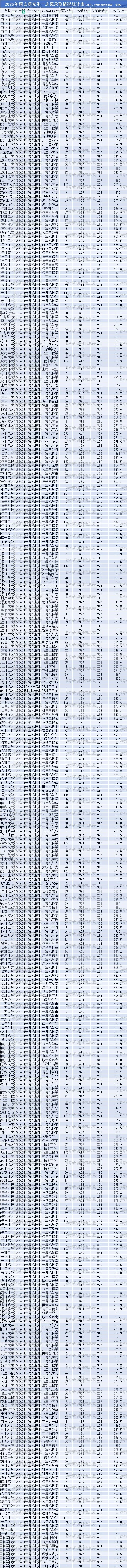 085404计算机技术考研调剂分析:一志愿录取15499人,调剂录取2441人,142个院校缺额