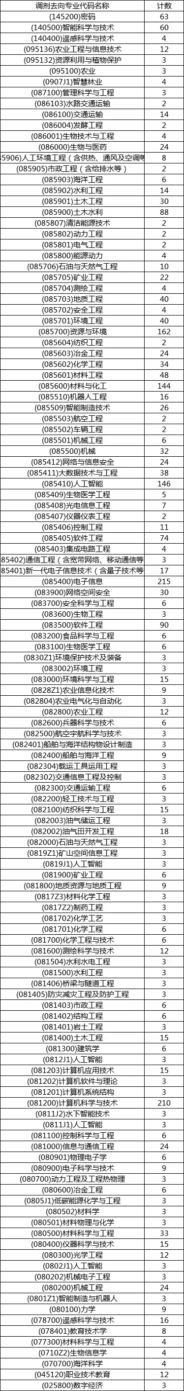 085404计算机技术考研调剂分析:一志愿录取15499人,调剂录取2441人,142个院校缺额