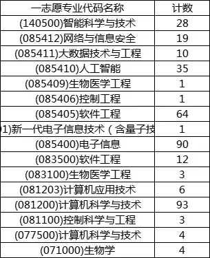 085404计算机技术考研调剂分析:一志愿录取15499人,调剂录取2441人,142个院校缺额