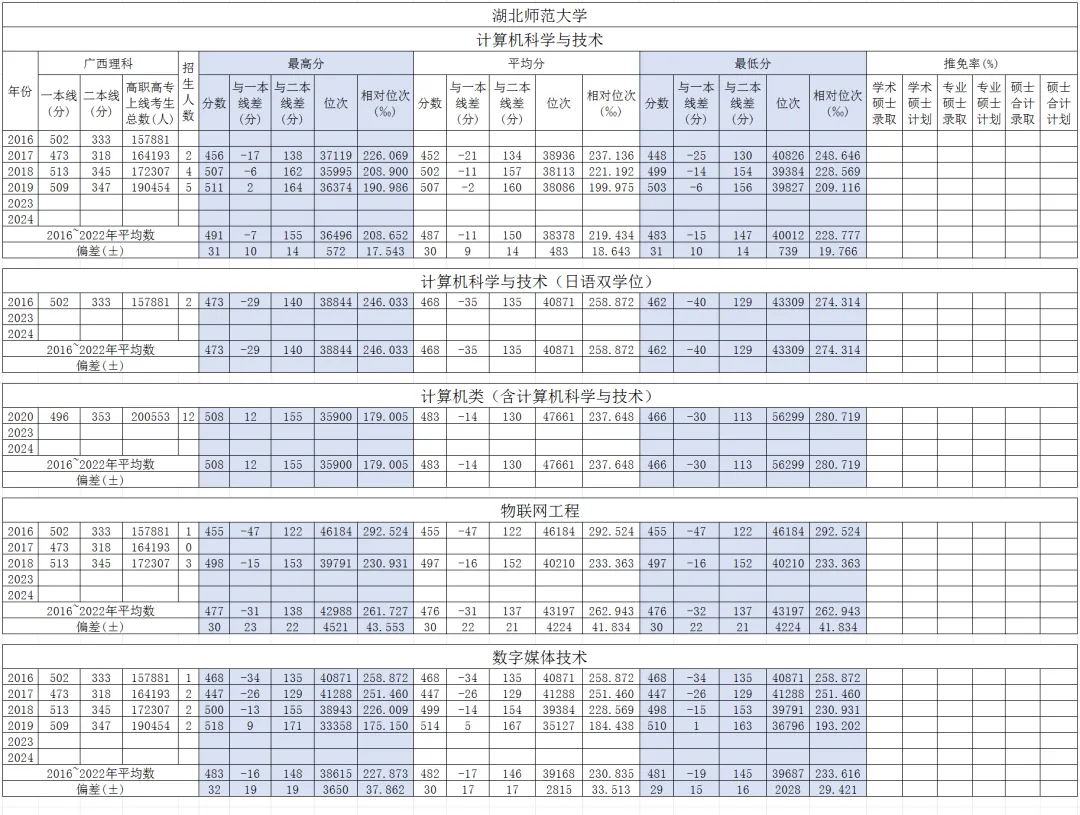 湖北师范大学计算机科学与技术广西高考历年分数?