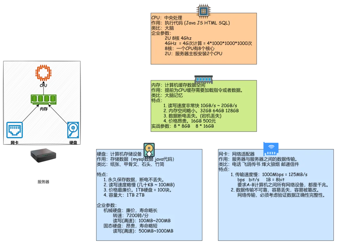 计算机硬件基础