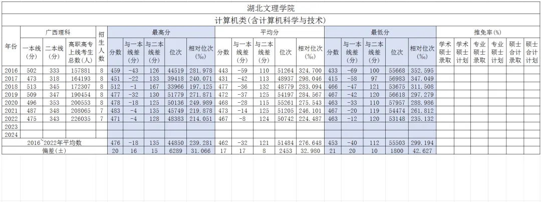 湖北文理学院计算机科学与技术广西高考历年分数?