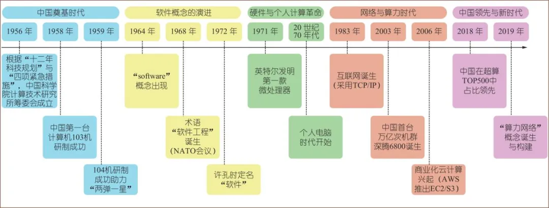 以现代视角审视66年前我国计算机技术先驱的预见 | CCCF精选
