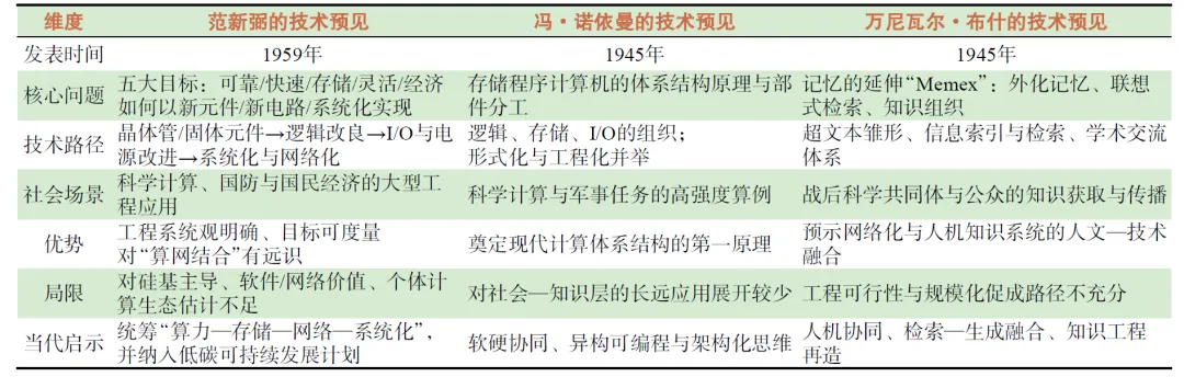 以现代视角审视66年前我国计算机技术先驱的预见 | CCCF精选