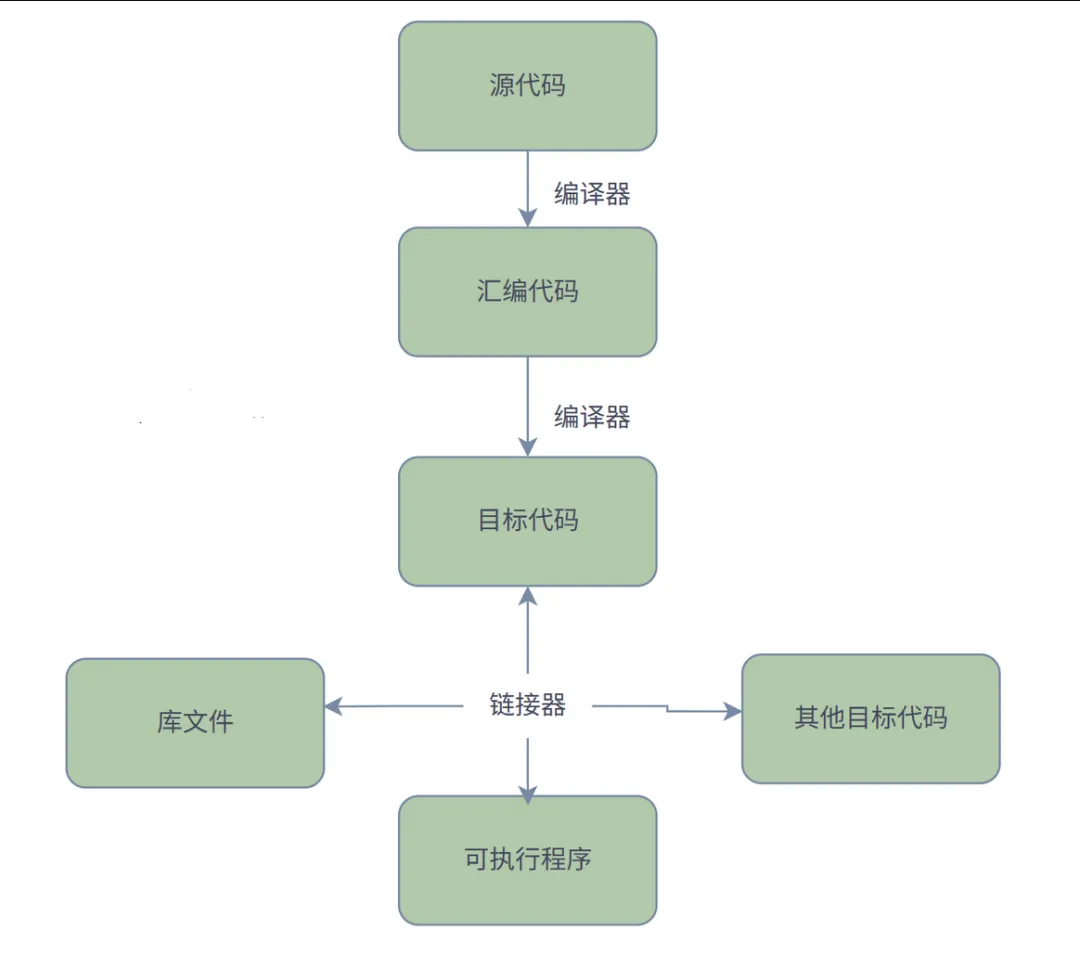 计算机基础篇-程序运行基础知识