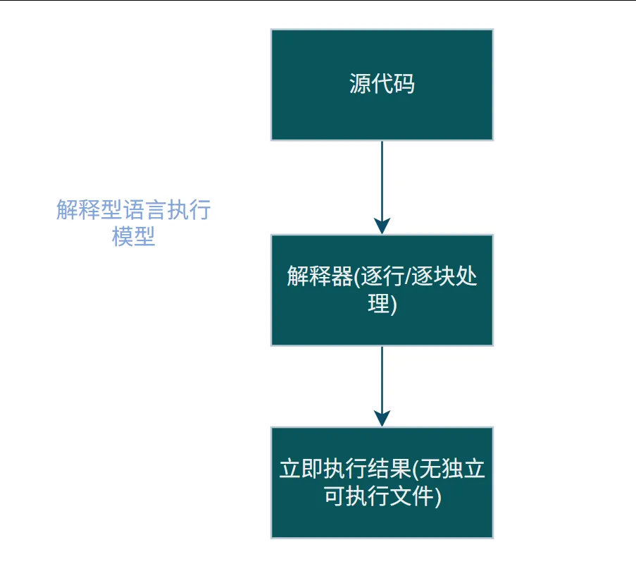 计算机基础篇-程序运行基础知识