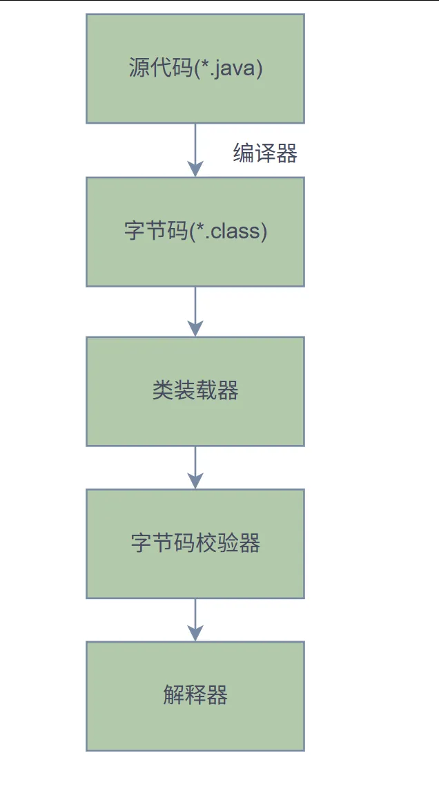 计算机基础篇-程序运行基础知识