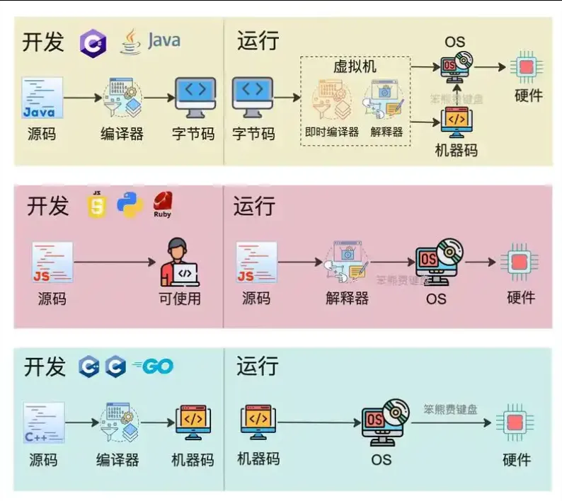 计算机基础篇-程序运行基础知识