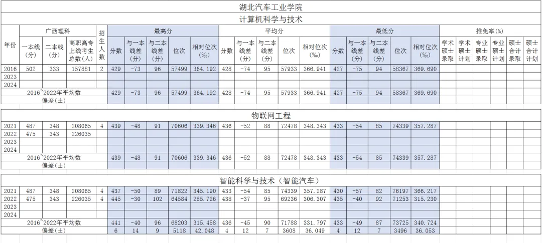 湖北汽车工业学院计算机科学与技术广西高考历年分数?