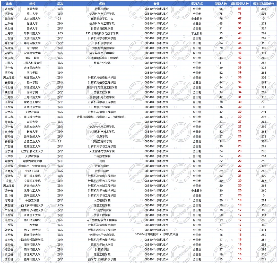 【26计算机调剂】085404计算机技术专硕,100多所往年招收调剂院校大汇总!提前关注收藏,让你在调剂的道路上不迷茫!