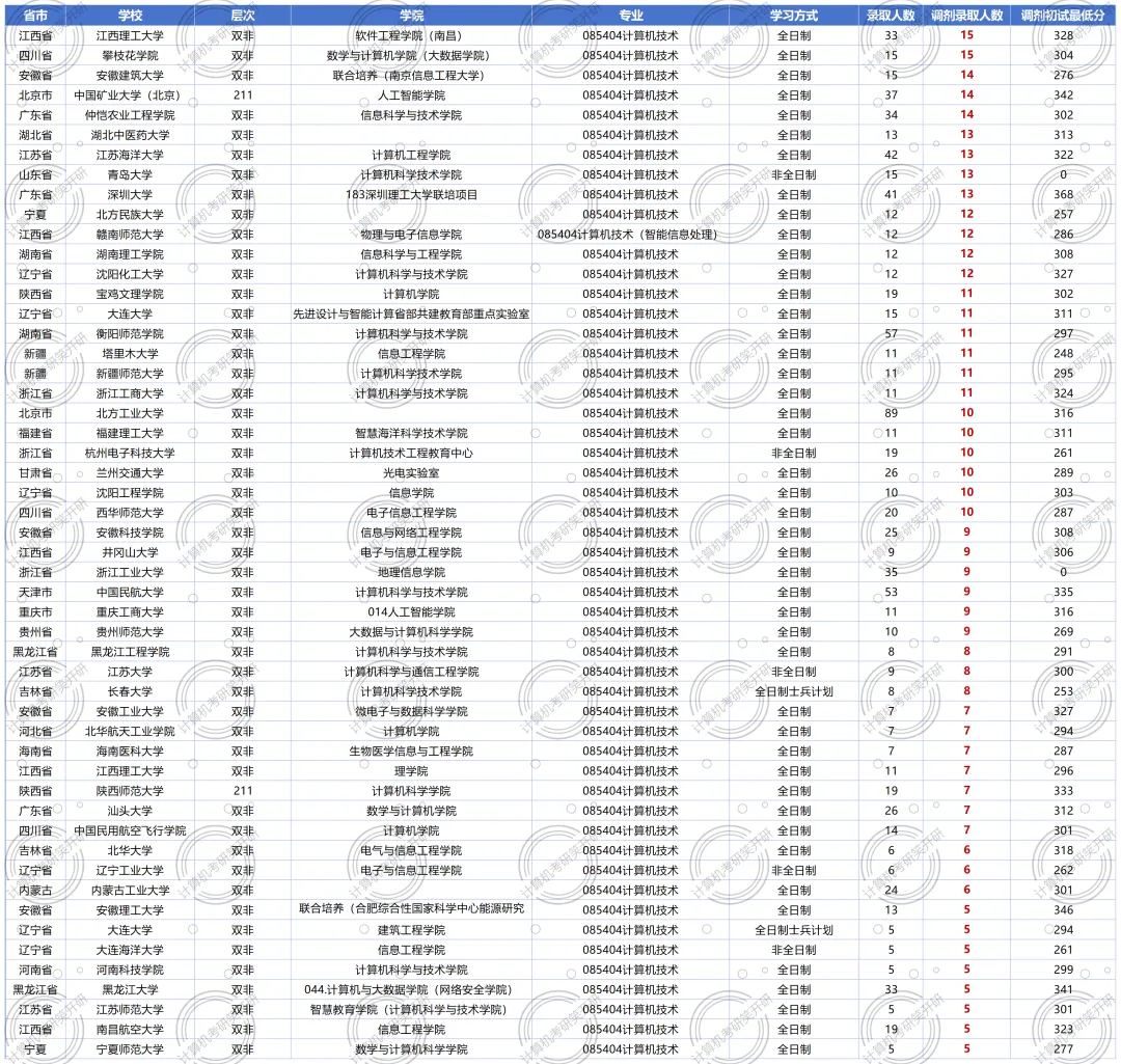 【26计算机调剂】085404计算机技术专硕,100多所往年招收调剂院校大汇总!提前关注收藏,让你在调剂的道路上不迷茫!